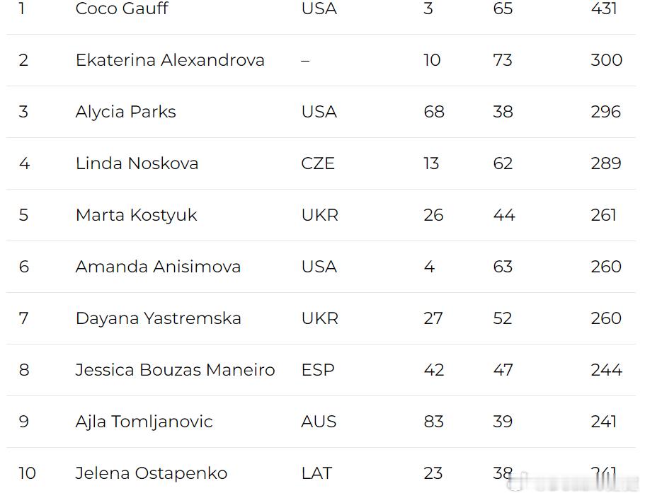 连续两年，高芙的双误数WTA第一！1、高芙4312、亚历山大洛娃3003、帕克斯