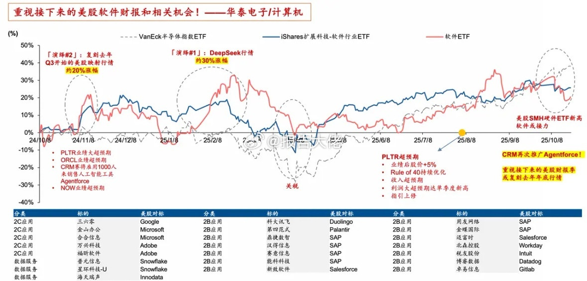 重视接下来的美股软件财报和相关机会​​​