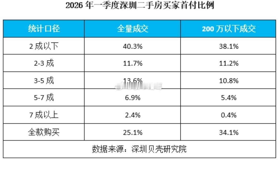 贝壳数据显示：今年一季度深圳二手房成交中，全款买家占比25.1%，而成交总价20