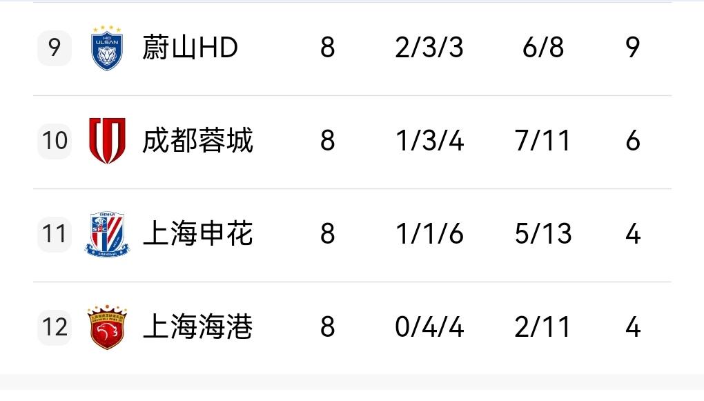 海港又创造一个记录！成为本赛季亚冠精英赛全亚洲唯一一个一场不胜出局的球队！更何况