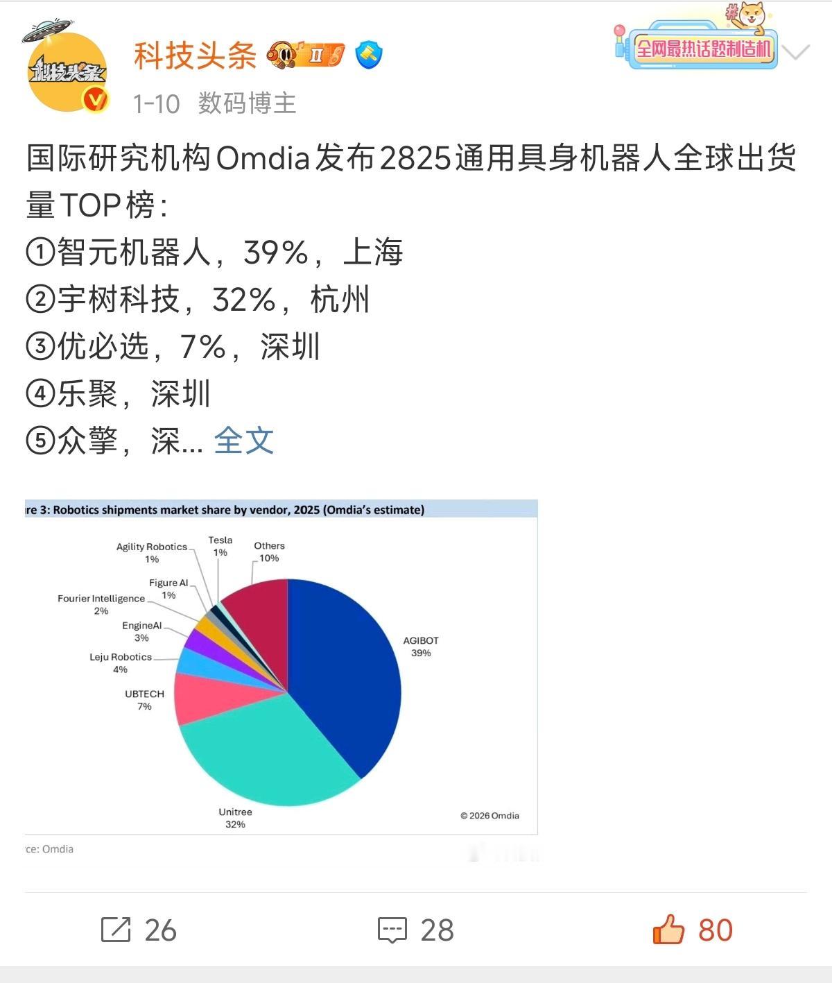 宇树科技之所以会回应网传的销量数据，估计是因为此前Omida发布的报告，其中数据