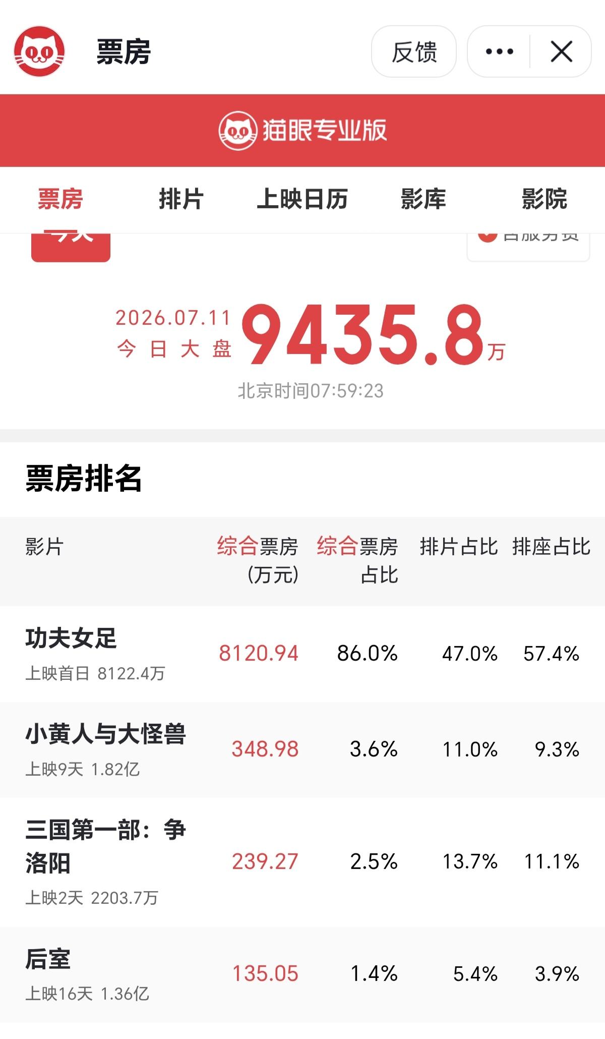看来即使是周星驰也没什么面了？虚空奉神的不少，真掏💰的不多。马上第一波