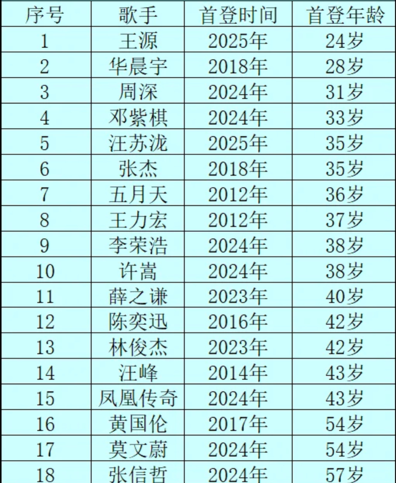 王俊凯易烊千玺王源演唱会只知道王源刷新记录成为最年轻登鸟巢开唱的歌手，内娱最年
