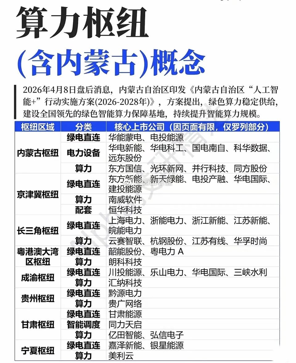 接下来，算力应该会来上一波，至于个股，下图中自己慢慢筛，拿走不谢！也欢迎留言交流