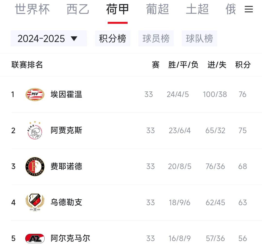 荷甲冠军出现超级大逆转了！本来阿贾克斯最后5轮拿6分即可夺冠，谁知道他们3平
