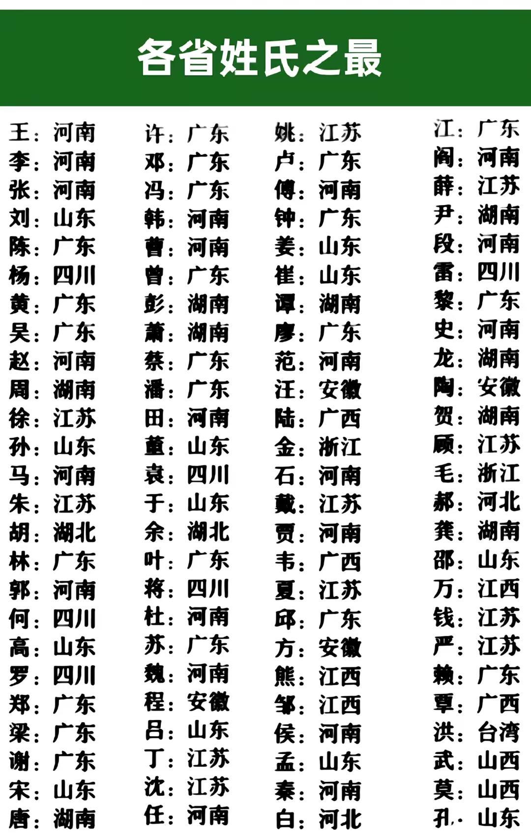 各省姓氏之最