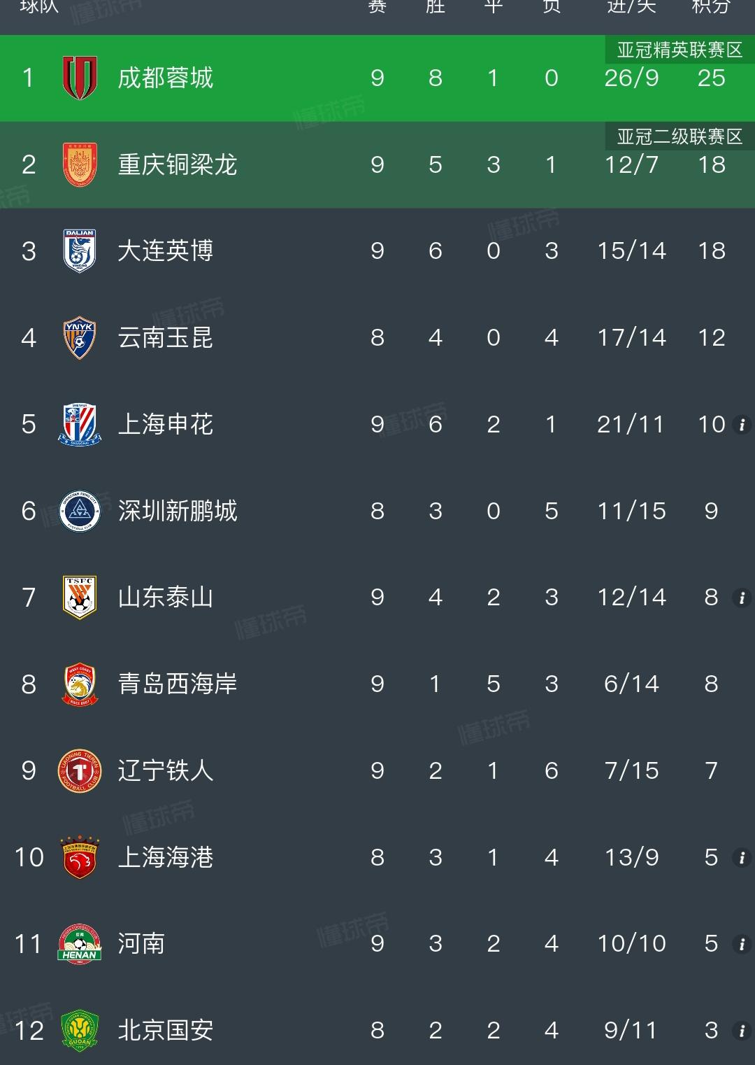 今年中超踢完九轮比赛，已经没有悬念了。1成都25分，领先第二名7分。2重