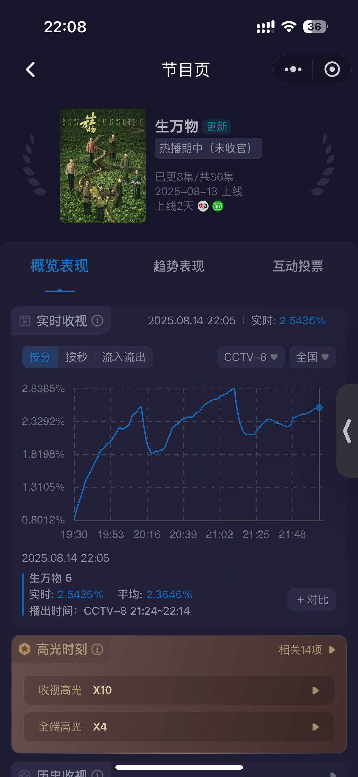 天呐！央8第三集10点多峰值可以到2.54太牛掰了俺们生万物真爆开😖[抓狂