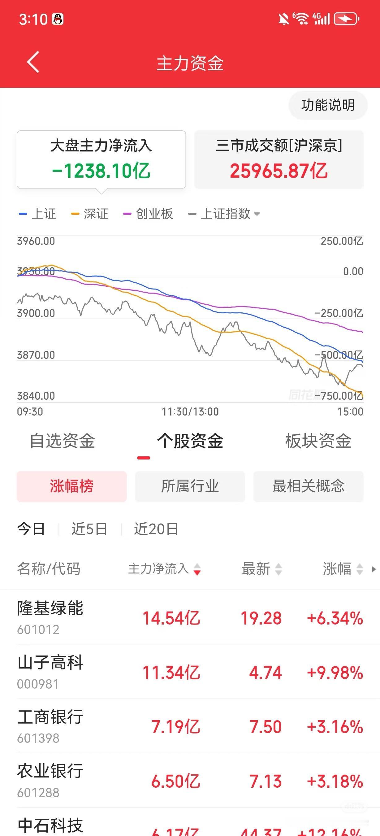 主力全天跑了1238亿。收盘了，终于止跌了。爱是一道光绿到你发光，先套着吧，