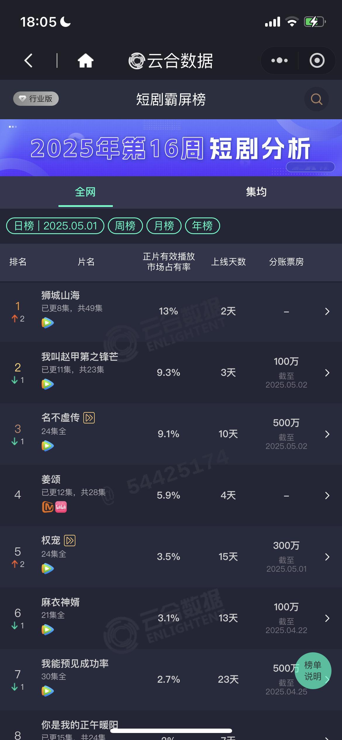 横屏短剧，女频已死[doge]5.1云合。狮城山海，遥遥领先13%前三全是男频。第四