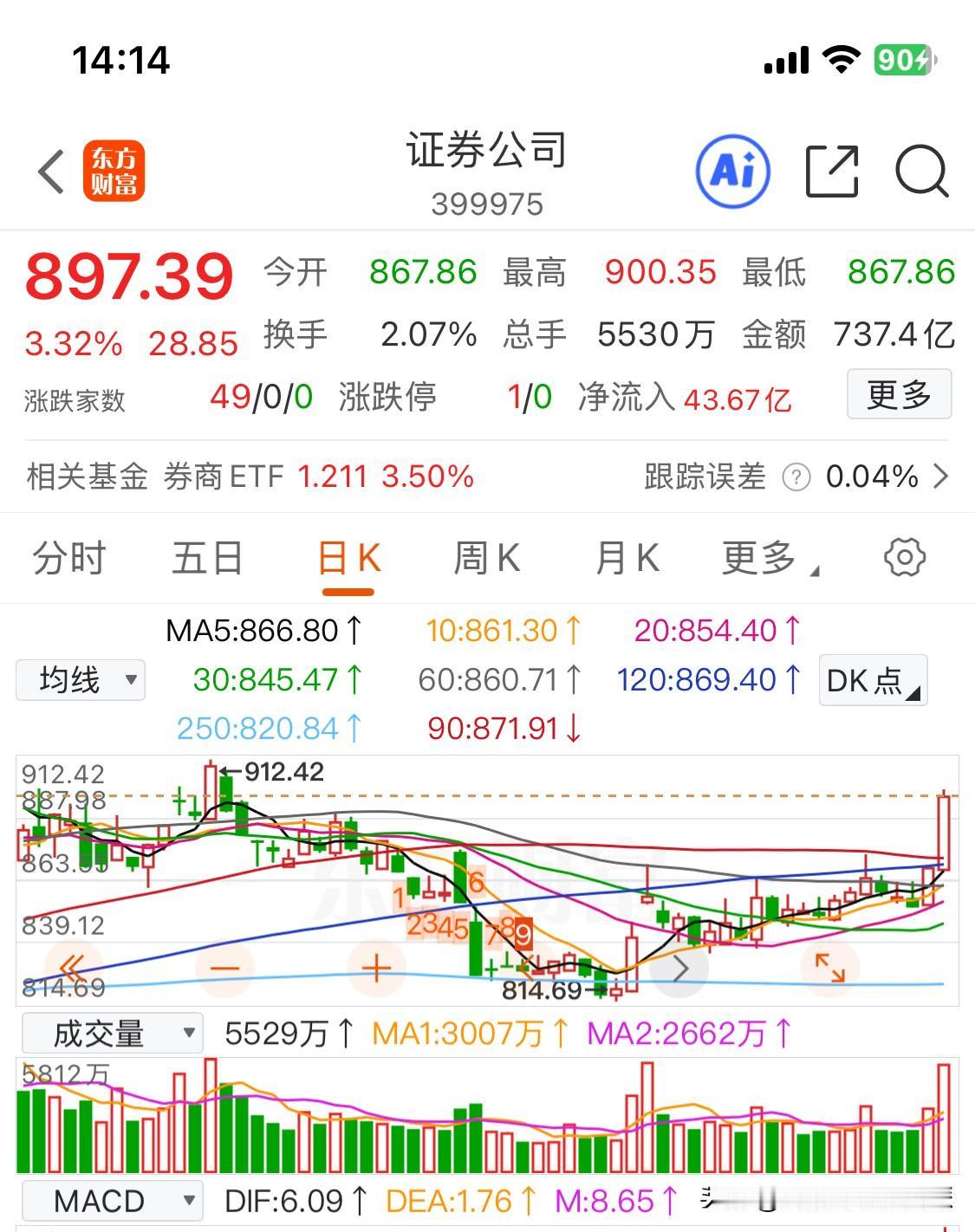 券商板块这种突破之后的K线形态，太漂亮了，少见的多头排列组合。但，接下来的走势会