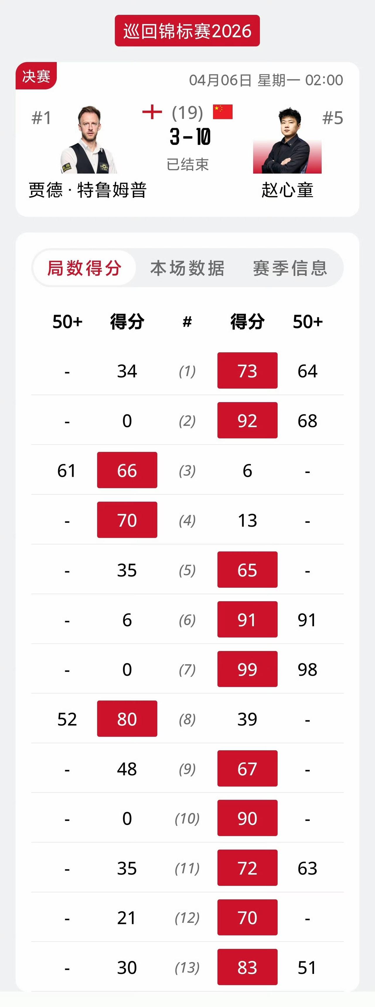 赵心童五连鞭10-3完胜特鲁姆普，成为史上首位单赛季包揽三大红包赛的球员。这是