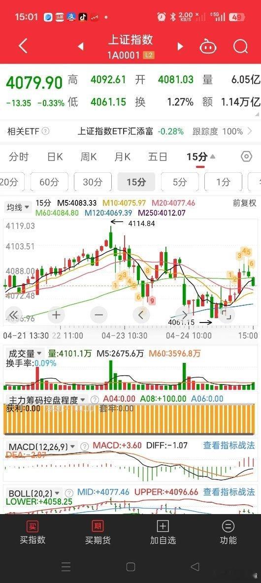 这算日内洗盘吗？整体走势还算不错，美中不足的是15分钟最后一根阴线有点大，要是根