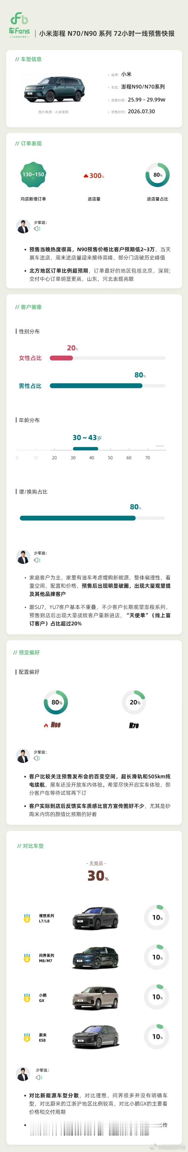 车fans ，小米 N70/N90 系列 72小时一线预售快报  1...