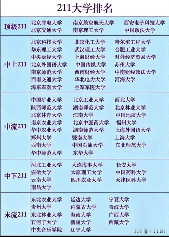 211大学排名一直是大家津津乐道的话题。像清北，稳居前列那是毫无悬念，它们在学术