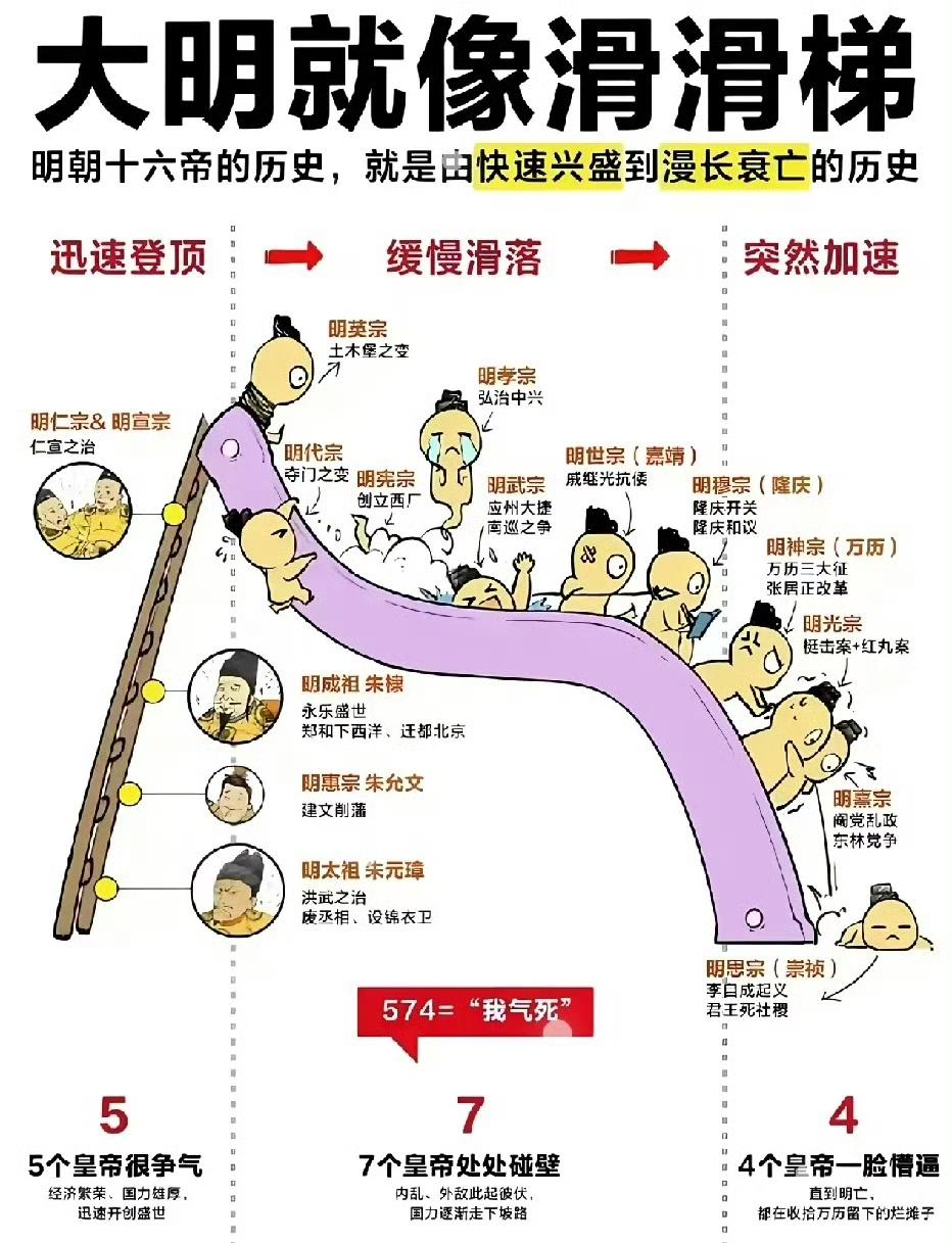 提起明朝，很多人第一反应就是“天子守国门，君王死社稷”的硬气，可翻开十六帝的统治