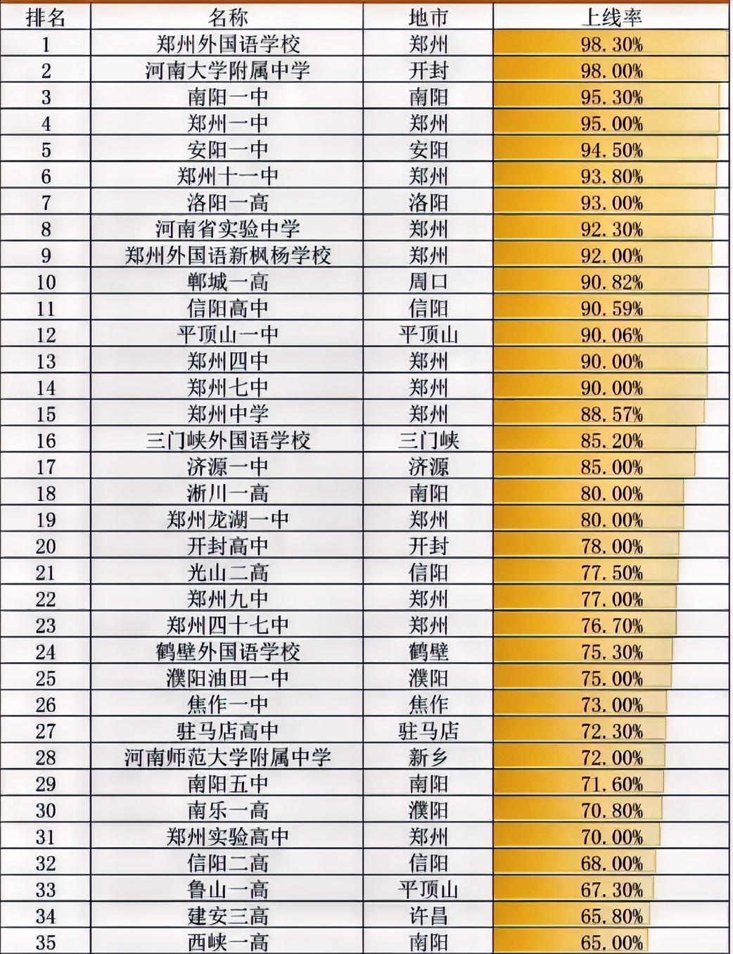 河南各高中一本上线率前三甲，郑州外国语学校上线率98%，河南大学附属中学上线率9