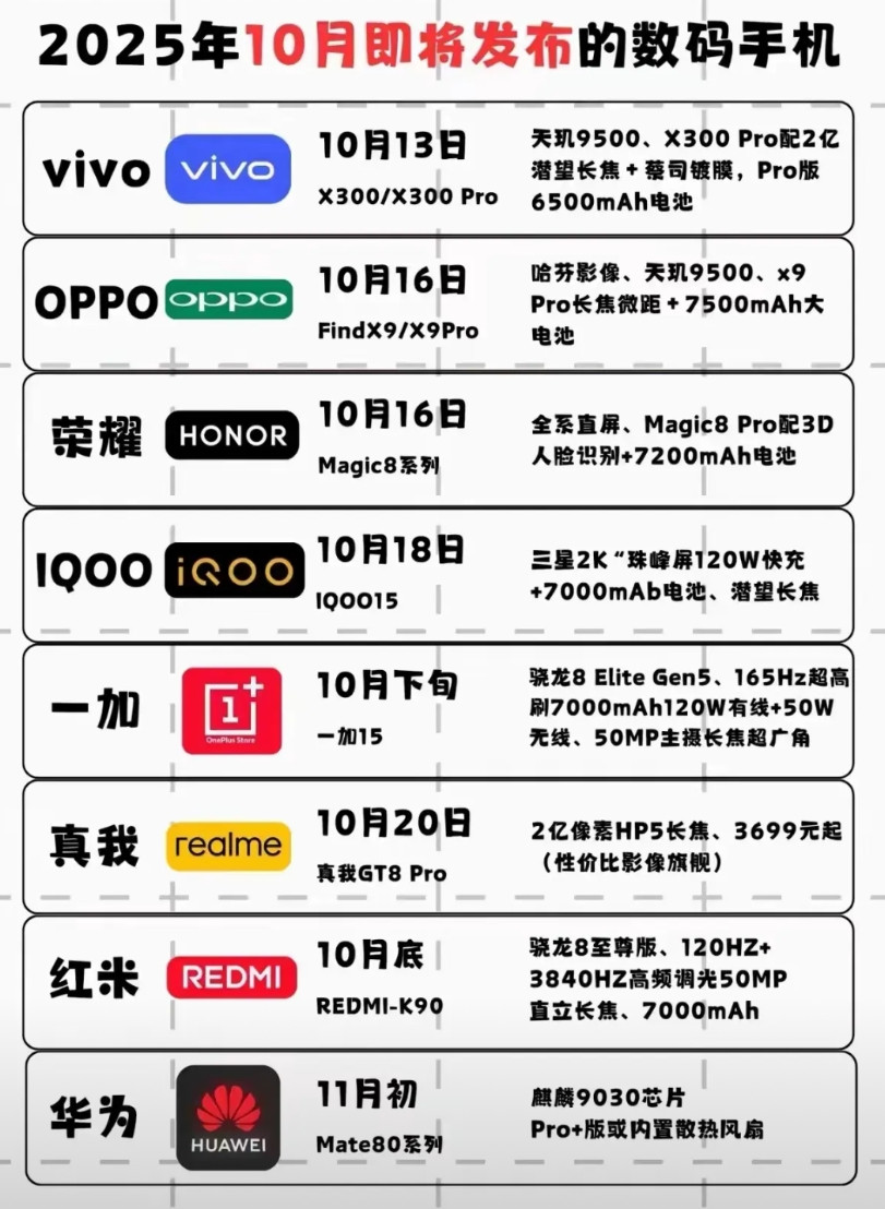好戏要开场了，10月份一大堆新手机，苹果17再也不是唯一选择了。Mate80还得