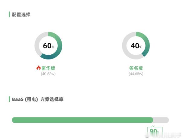 好啊，有些人把一鱼多吃发挥到极致：ES8的BAAS方案，电池价格是10.8万，可