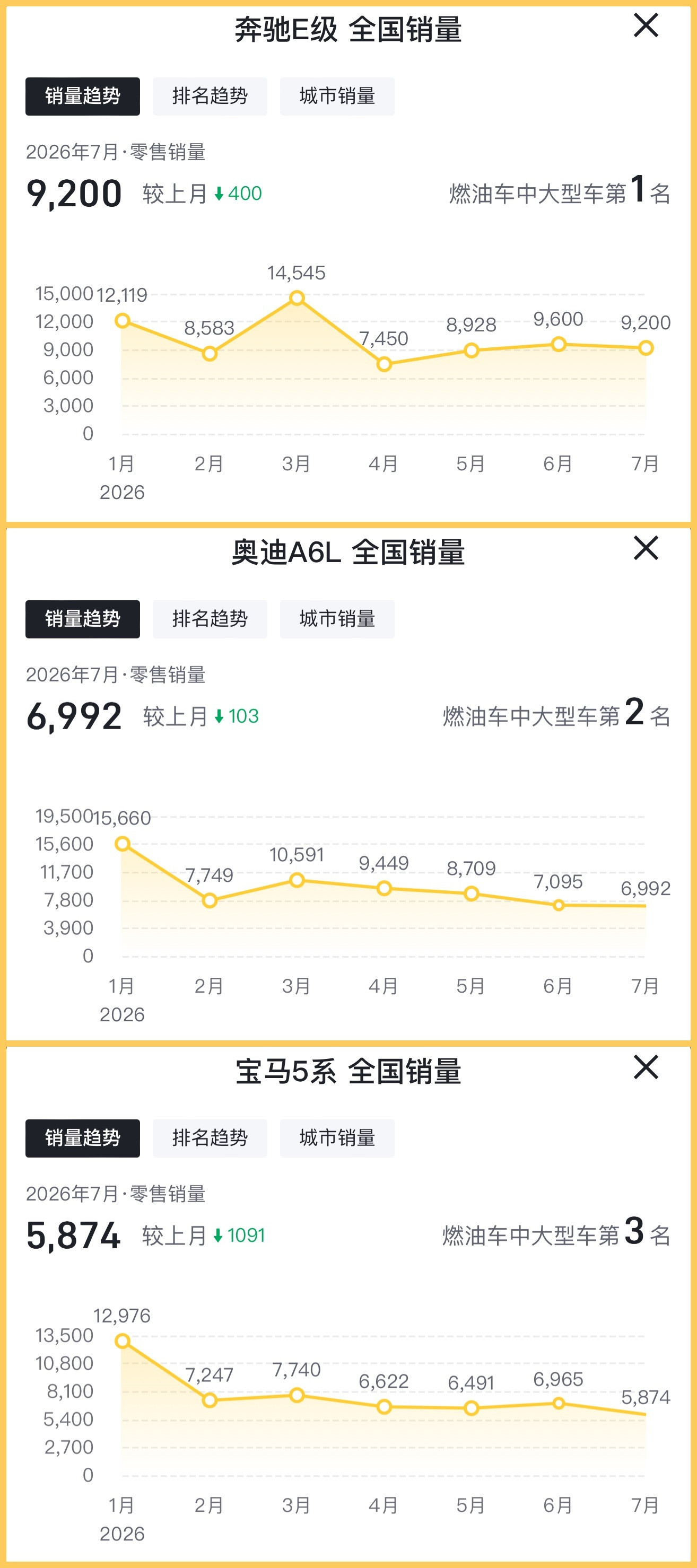56E的月销量已经很久没有破万了，而有些版型实际价格都来到了30万以内，这才是更