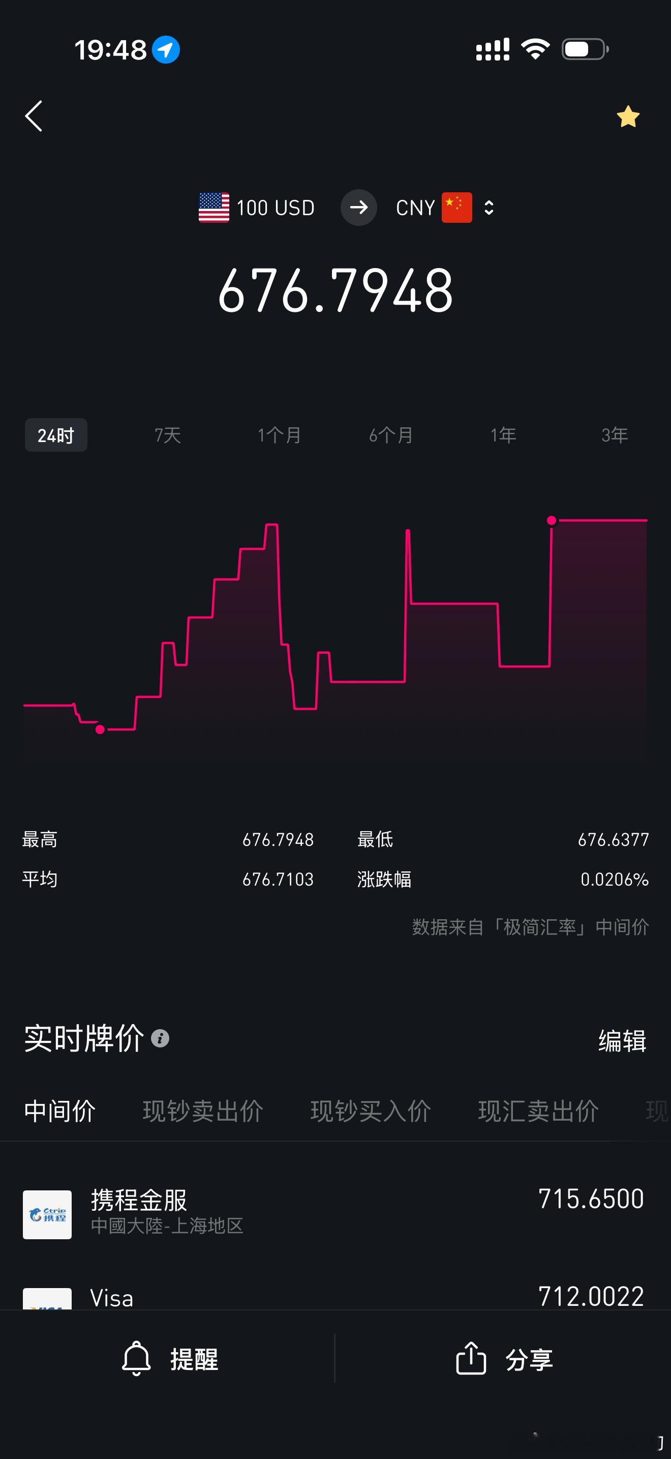 发现最近大家很少聊人民币升值的话题了！现在差不多6.7兑一刀，年底看到6.4-6