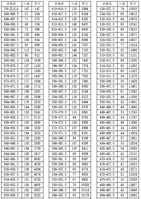 从今年无锡中考700分以上考生数量可以看出，市区、江阴、宜兴教育水平。高水平考生