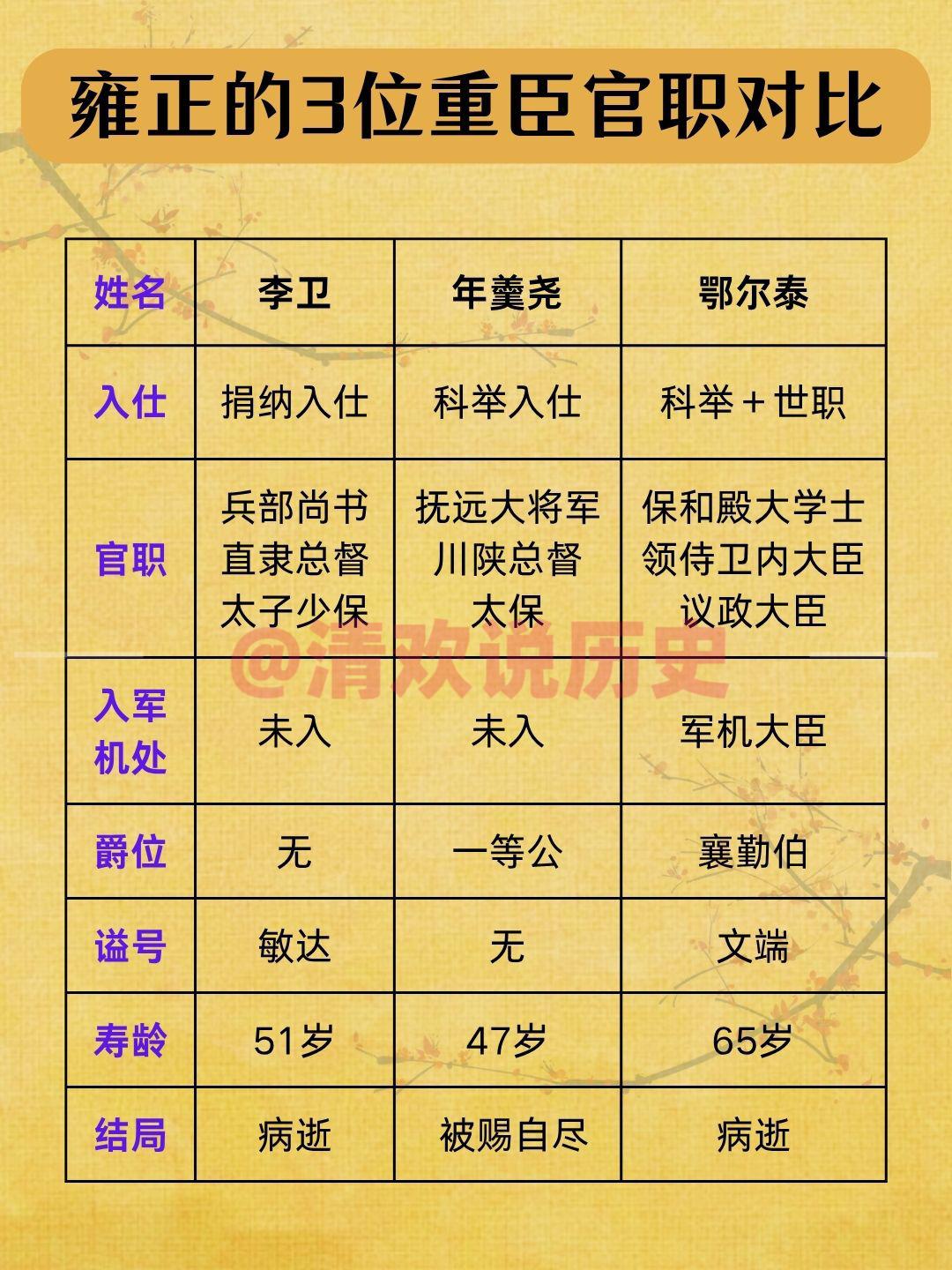 要说雍正的三位重臣官职对比谁更胜一筹，就拿李卫、鄂尔泰和张廷玉来说。李卫从底层