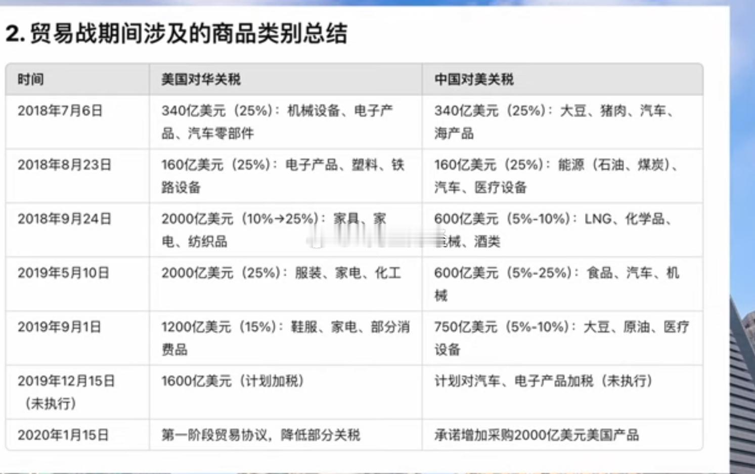 在中美贸易战第二阶段的第一回合中，美国和中国相继采取了一系列措施，以下是对照表格