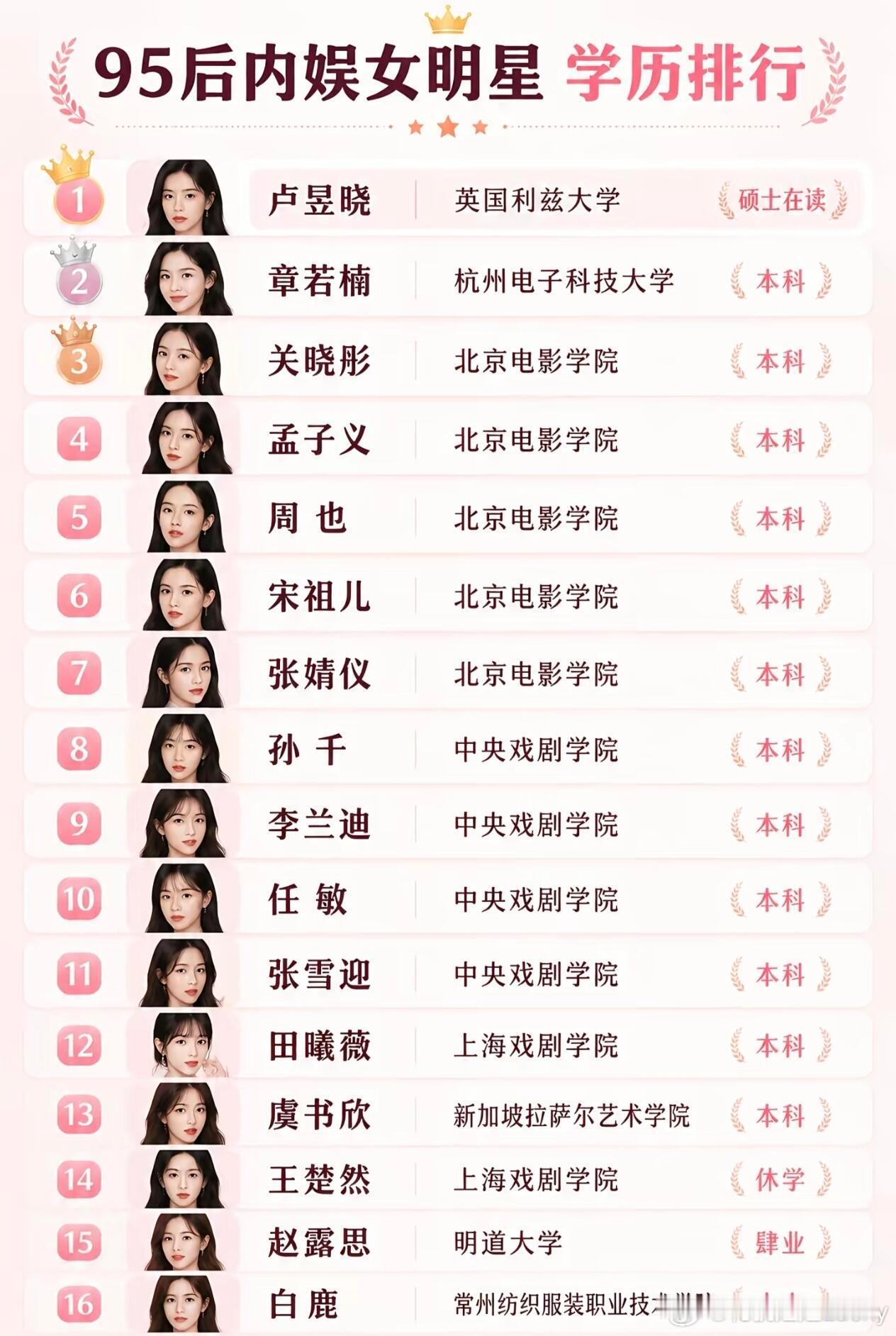 内娱女明星学历排行榜
