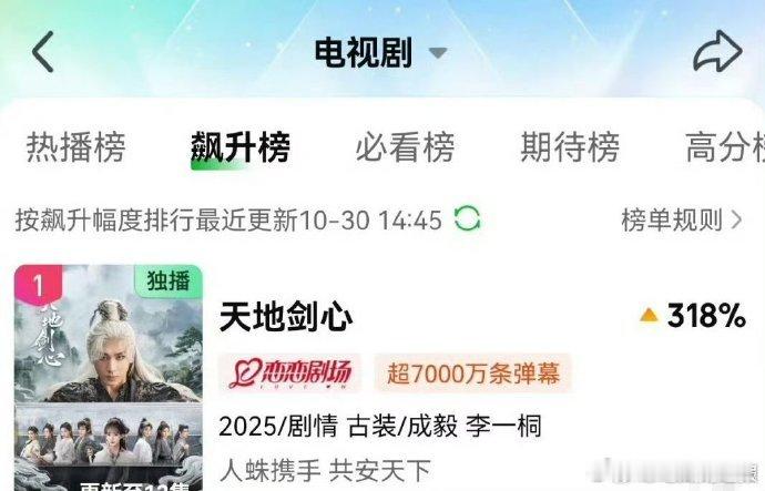 成毅天地剑心热度飙升318%天地剑心热度飙升成毅主演的《天地剑心》热度飙升3