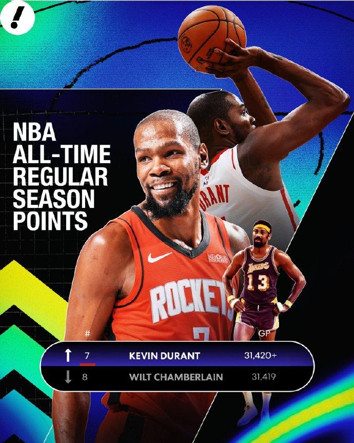 NBA历史得分榜更新：杜兰特超越张伯伦！1、詹姆斯：42575（现役）2、贾