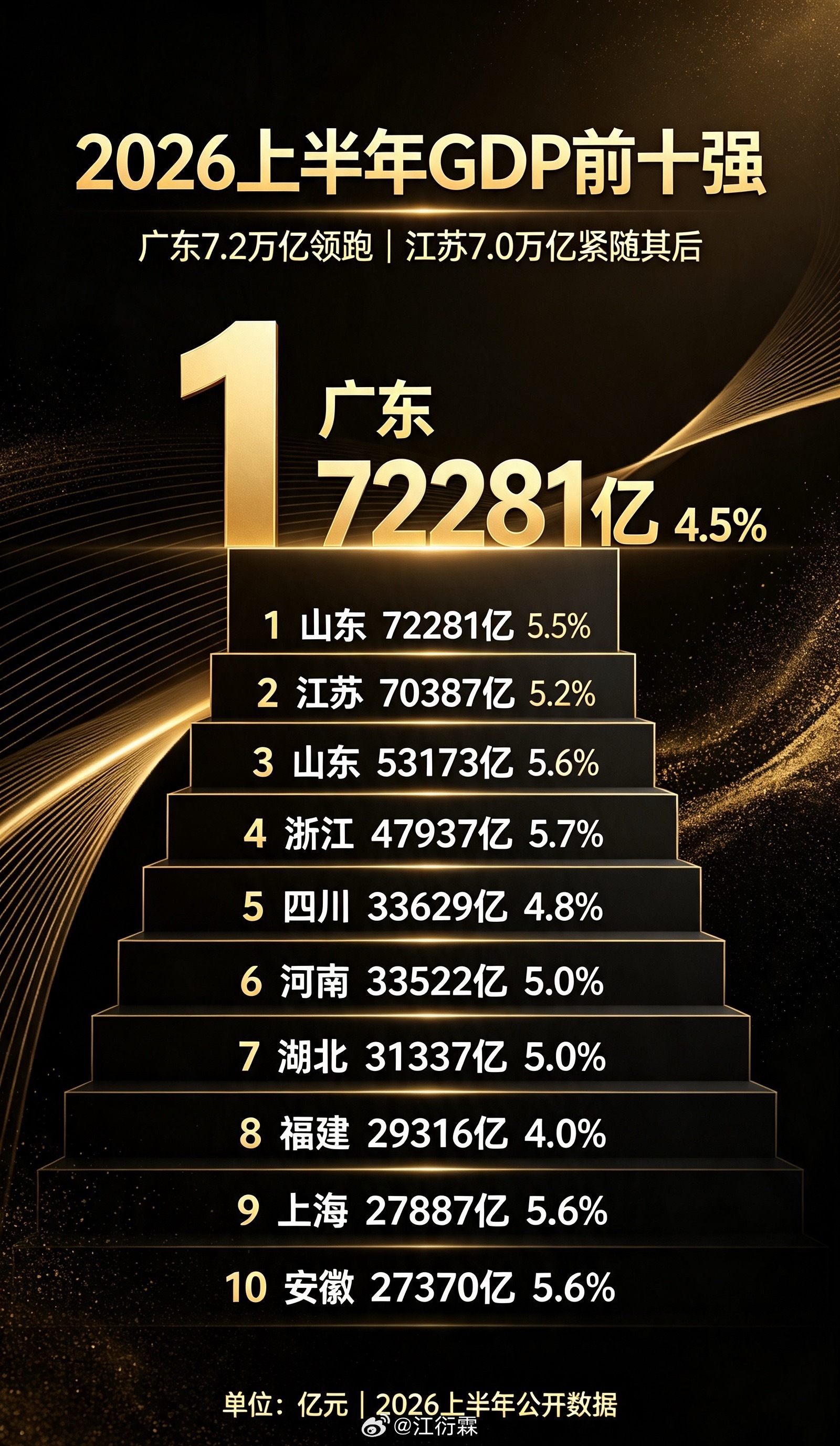 GDP排名大洗牌广东、江苏上半年GDP双双突破7万亿，两省差距仅1894亿。安徽