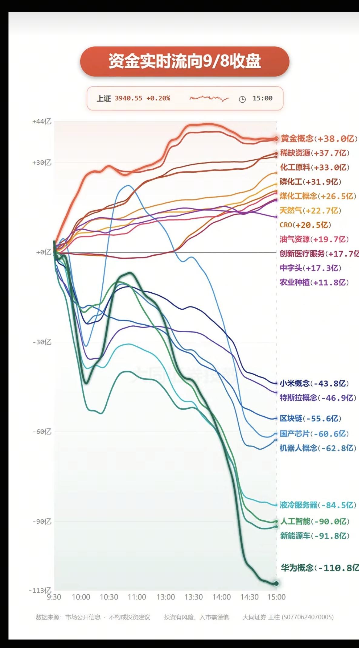 9.08周二主力大资金+板块流向追踪！资金流入板块：黄金，贵金属、稀缺