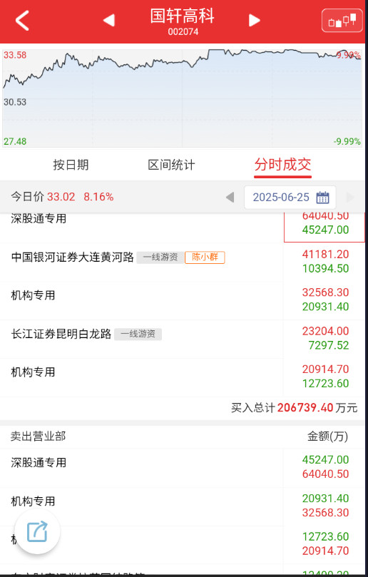 $国轩高科sz002074$趁着流动性炸裂，小群直接猛干穿越题材的中军，也没