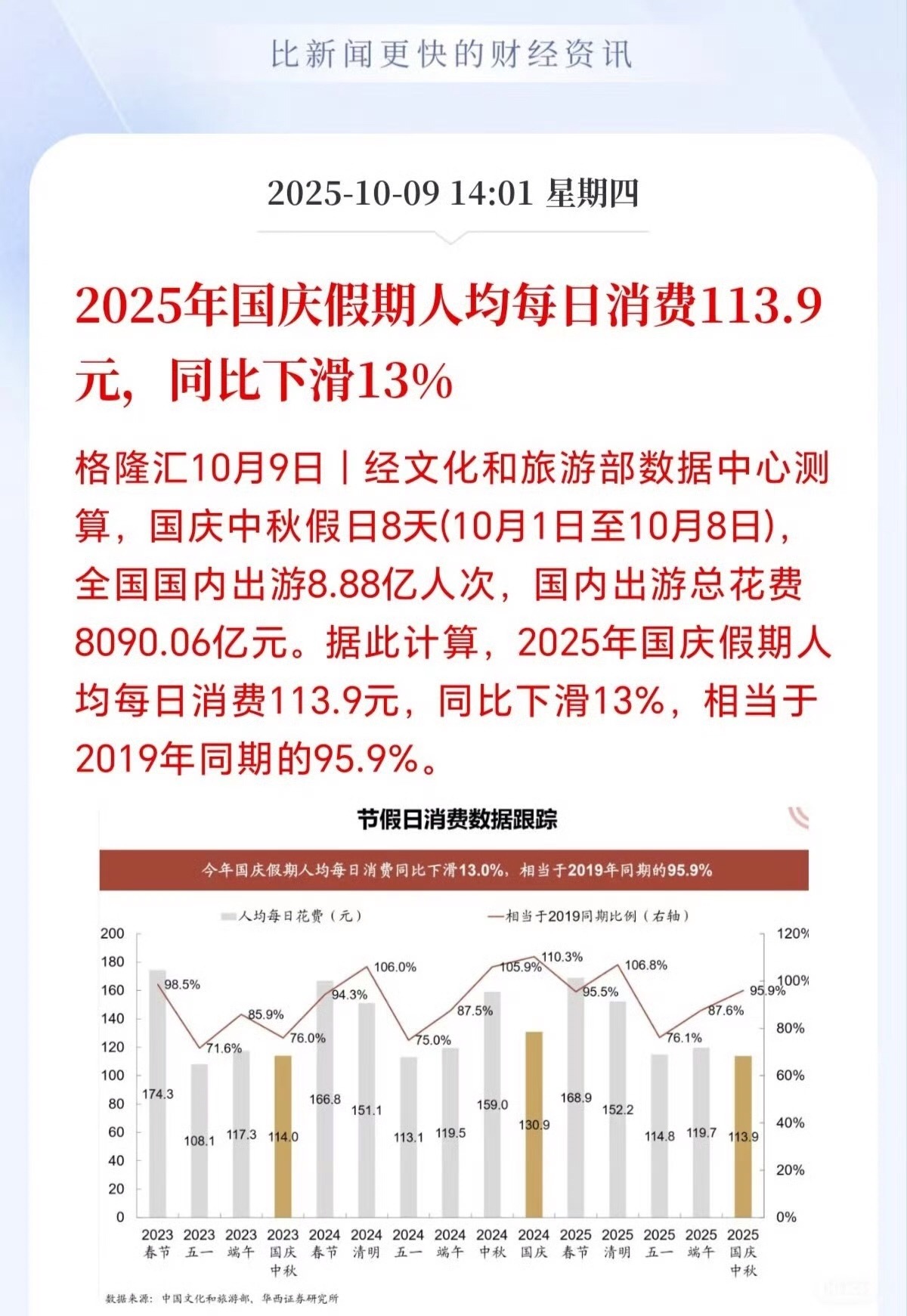 2025年国庆假期人均每日消费113.9元，同比下滑13%​​​