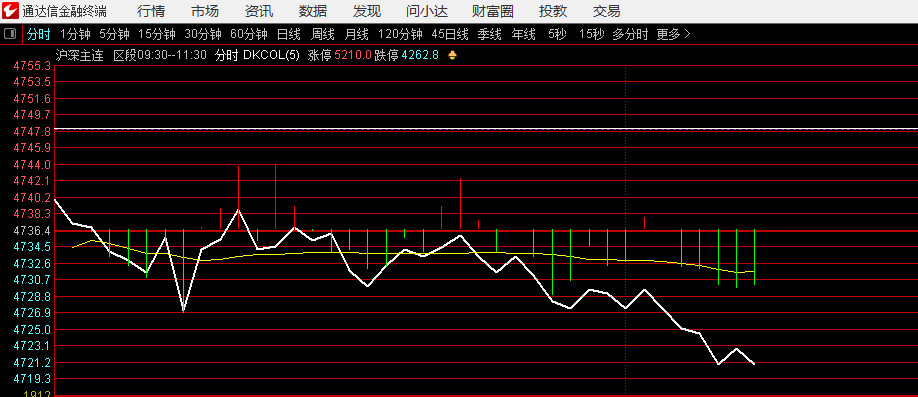 期指在走弱，会不会带动上证也走弱，得看证券是不是也走弱