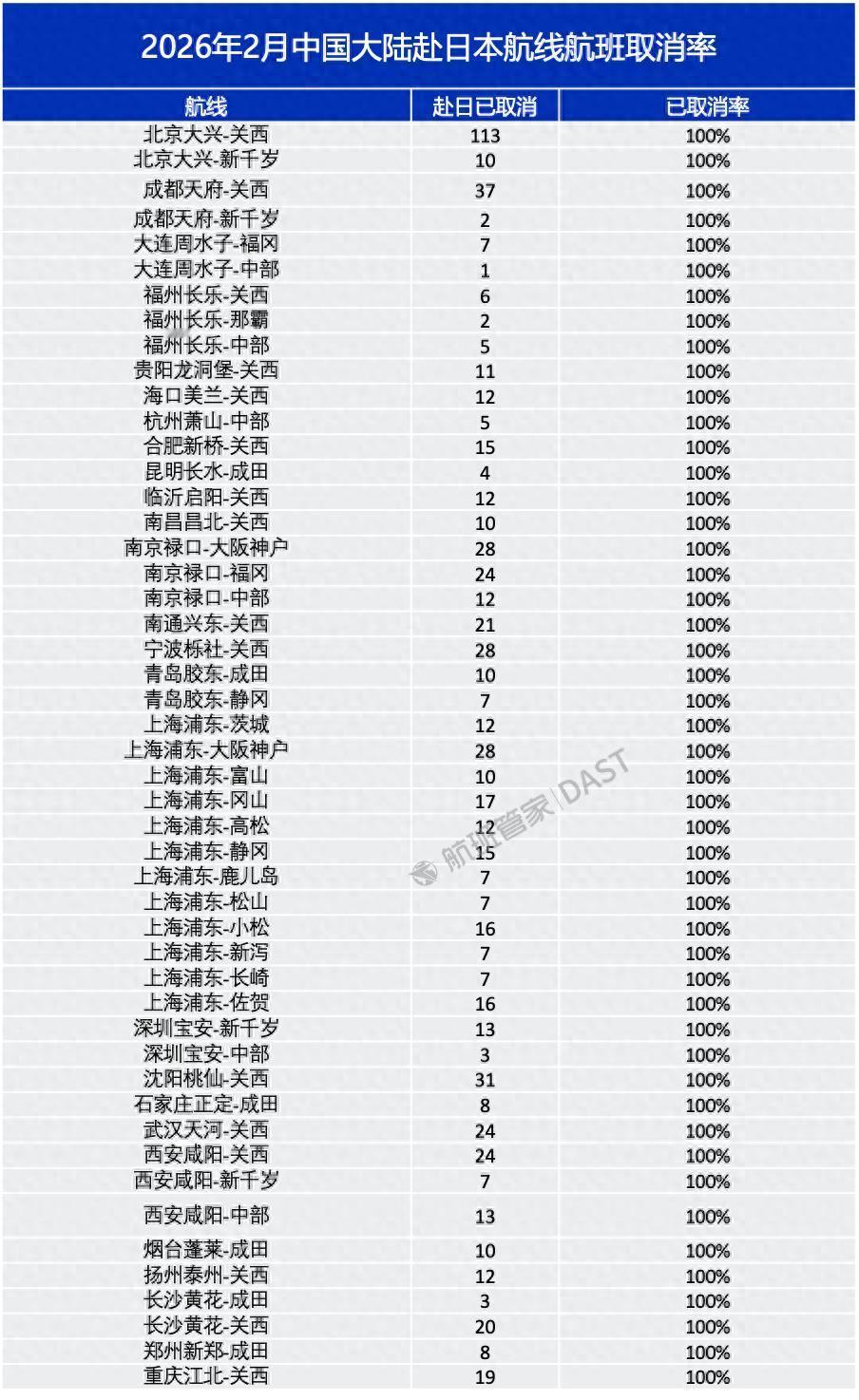 49条中日航线取消全部航班！航班管家数据显示，截至1月26日，2026年2月已
