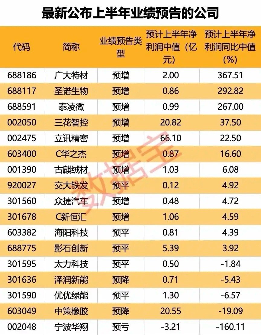 上半年业绩预增股抢先看，其中3家公司净利润同比超260%至360%。半年报业绩预