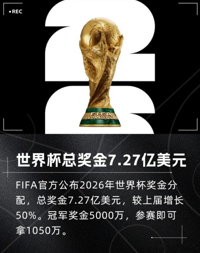 较上届涨50%！官方：2026世界杯总奖金7.27亿美元冠军奖金5000万官方
