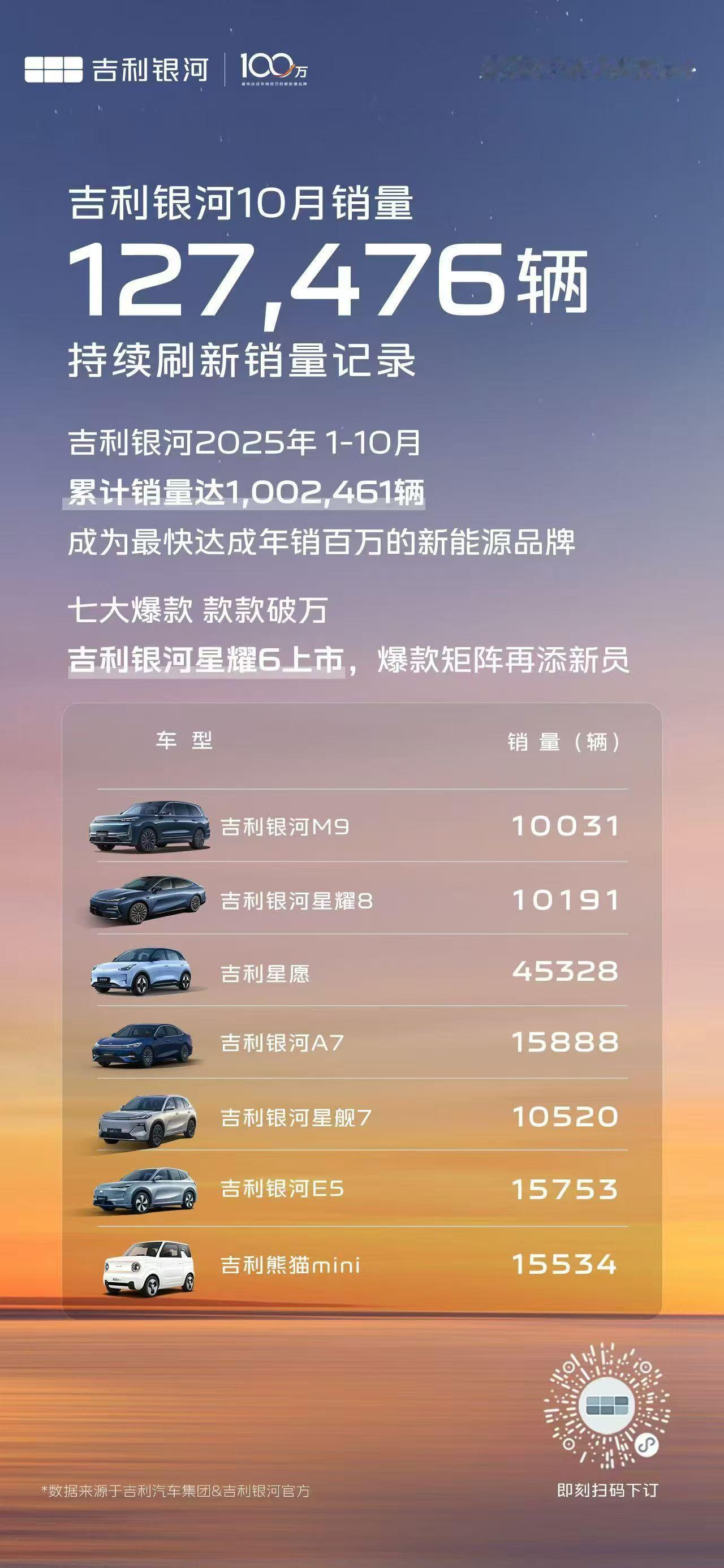 10月全系销量127,476台，再创历史新高📈同比大增101%！1-10月，
