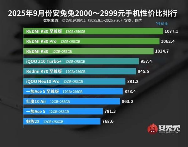 安兔兔9月2K档性价比榜，小米系超猛占四席！RedmiK80至尊版、