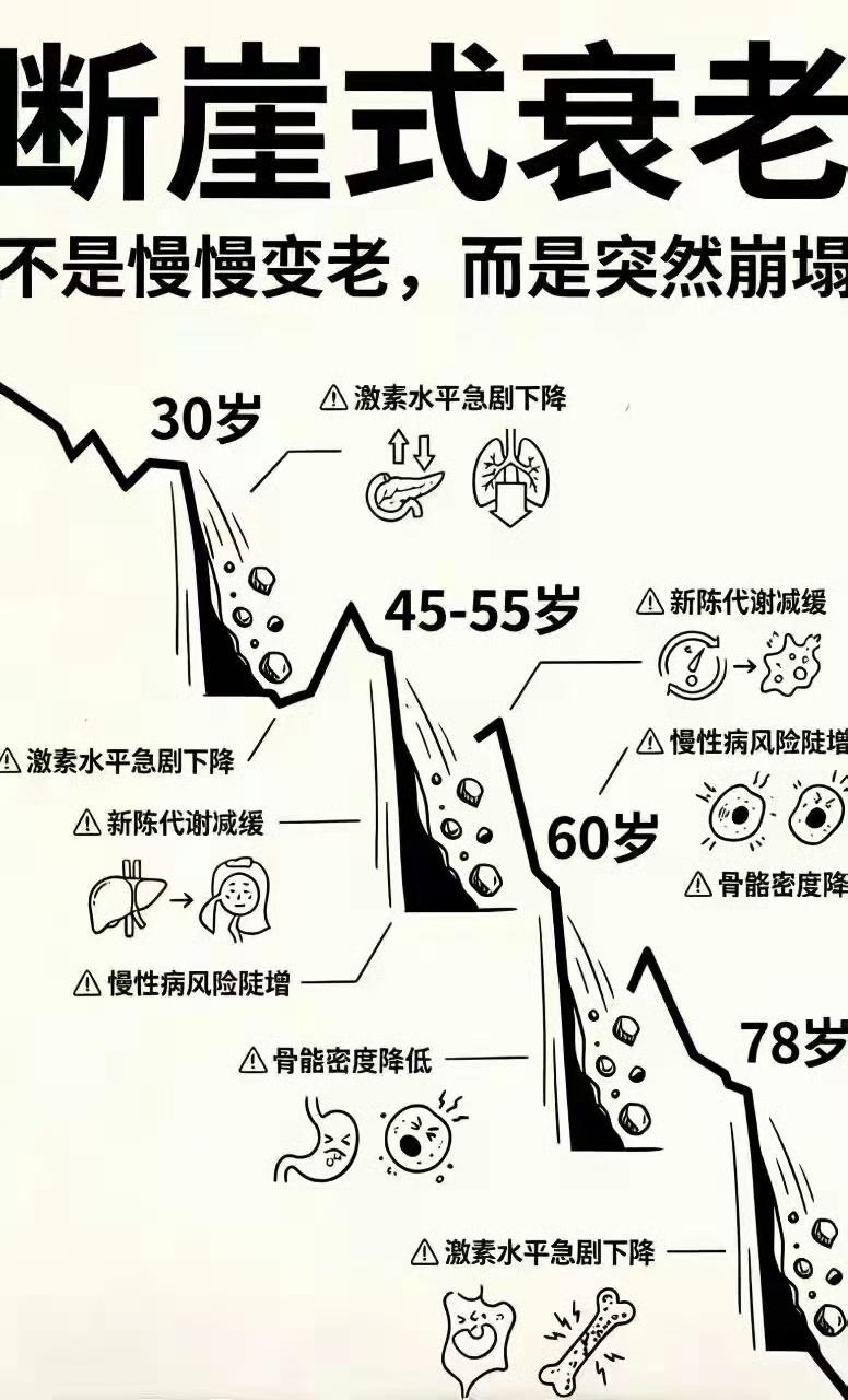断崖式衰老：衰老不是慢慢发生，而是某一个阶段突然崩塌很多人以为衰老是日复一