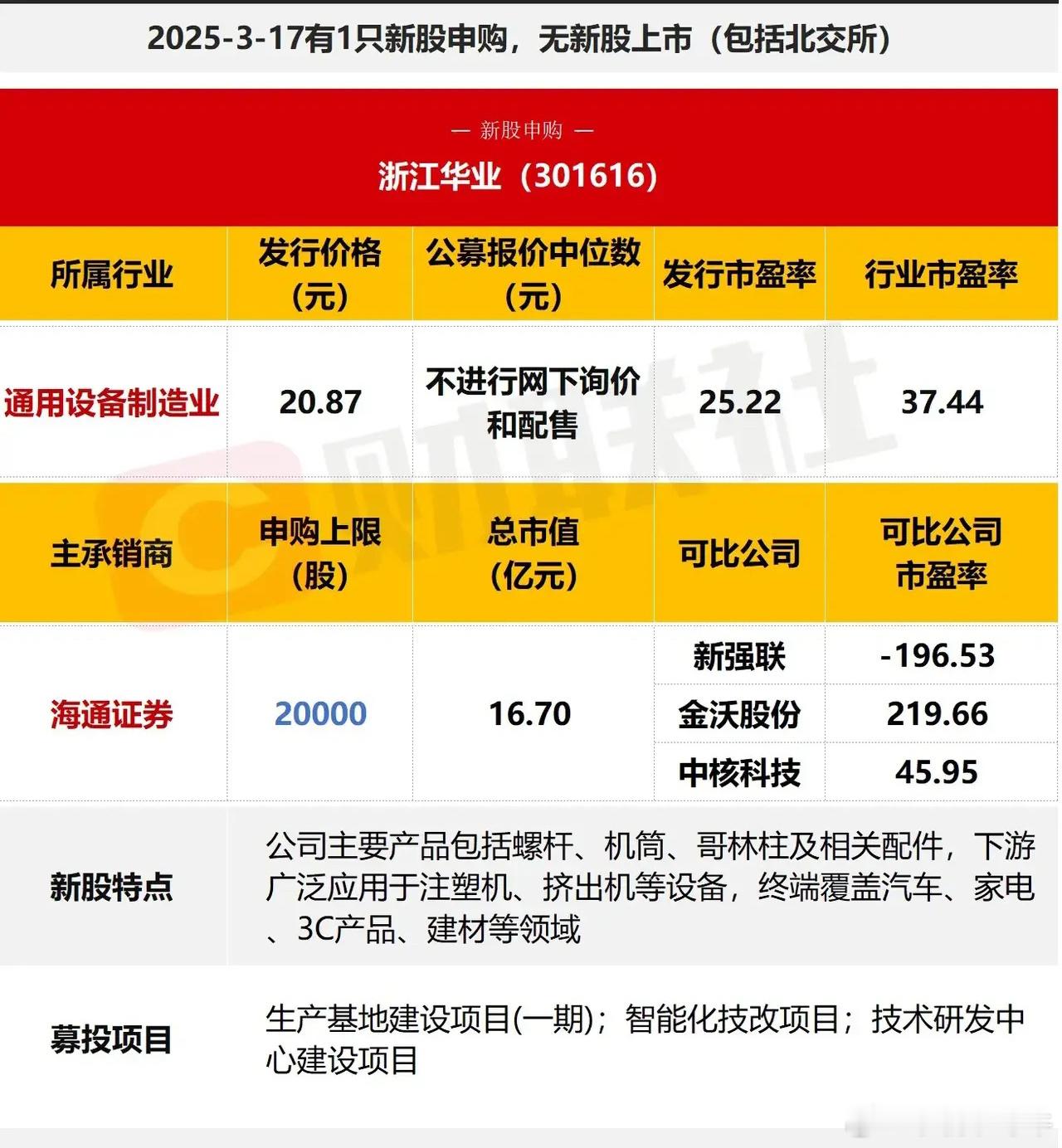 3月17日周一，一只新股申购：创业板浙江华业发行价格20.87元，基础价格挺高，