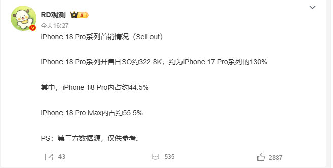 #曝iPhone18Pro首销日卖出超32万台#iPhonePro系列还是好卖的，很多人基本上每年都