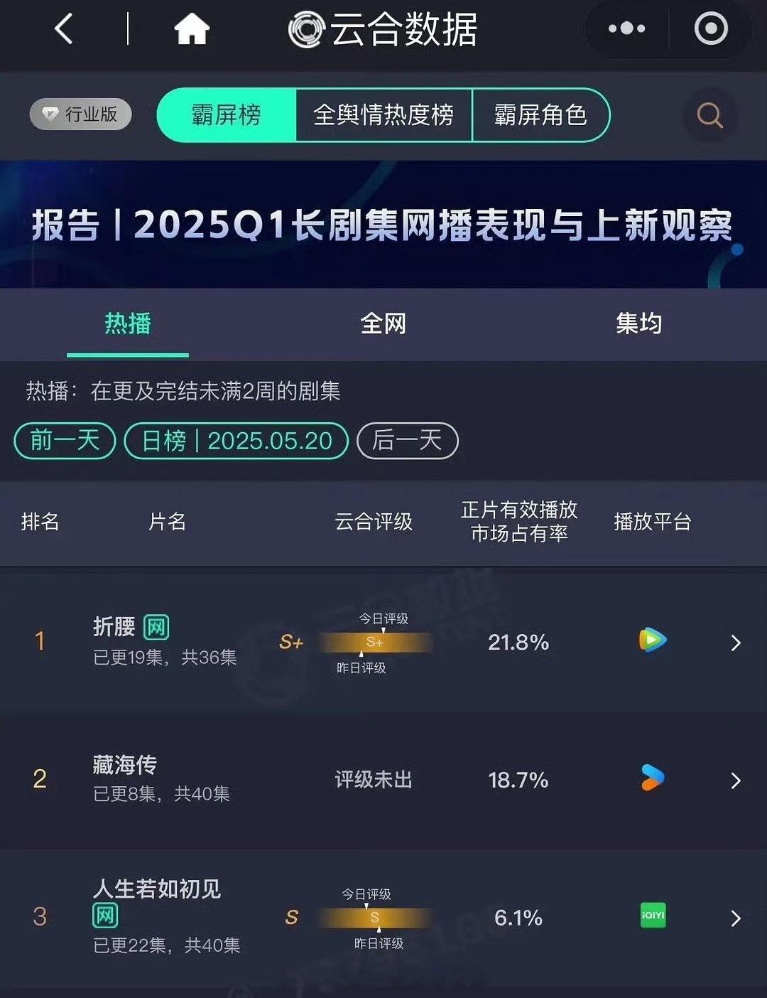 昨日云合宋祖儿、刘宇宁折腰占比21.8%，降了0.7%，预估4600w。肖战、