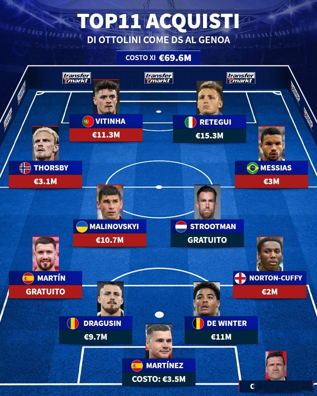 奥托利尼在热那亚操作过的十一大巨星。都灵体育报：斯帕莱蒂已经与奥托利尼在1月2日