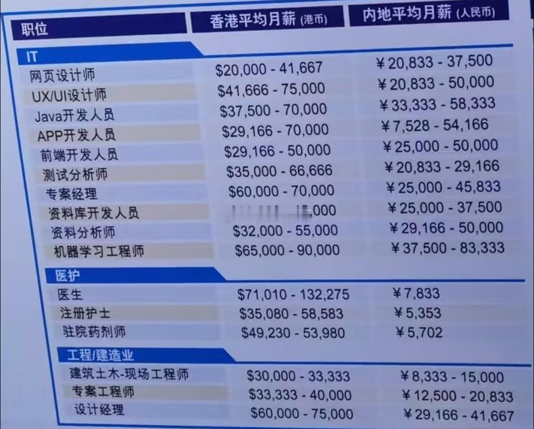 香港毕业生的薪资有多高。。