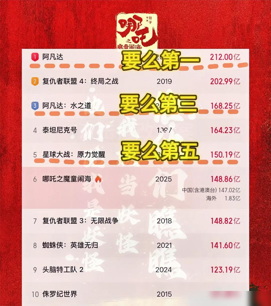 《哪吒2》全球票房狂飙到149亿，直接冲进影史前六！刚把《复联3》甩在身后，现在