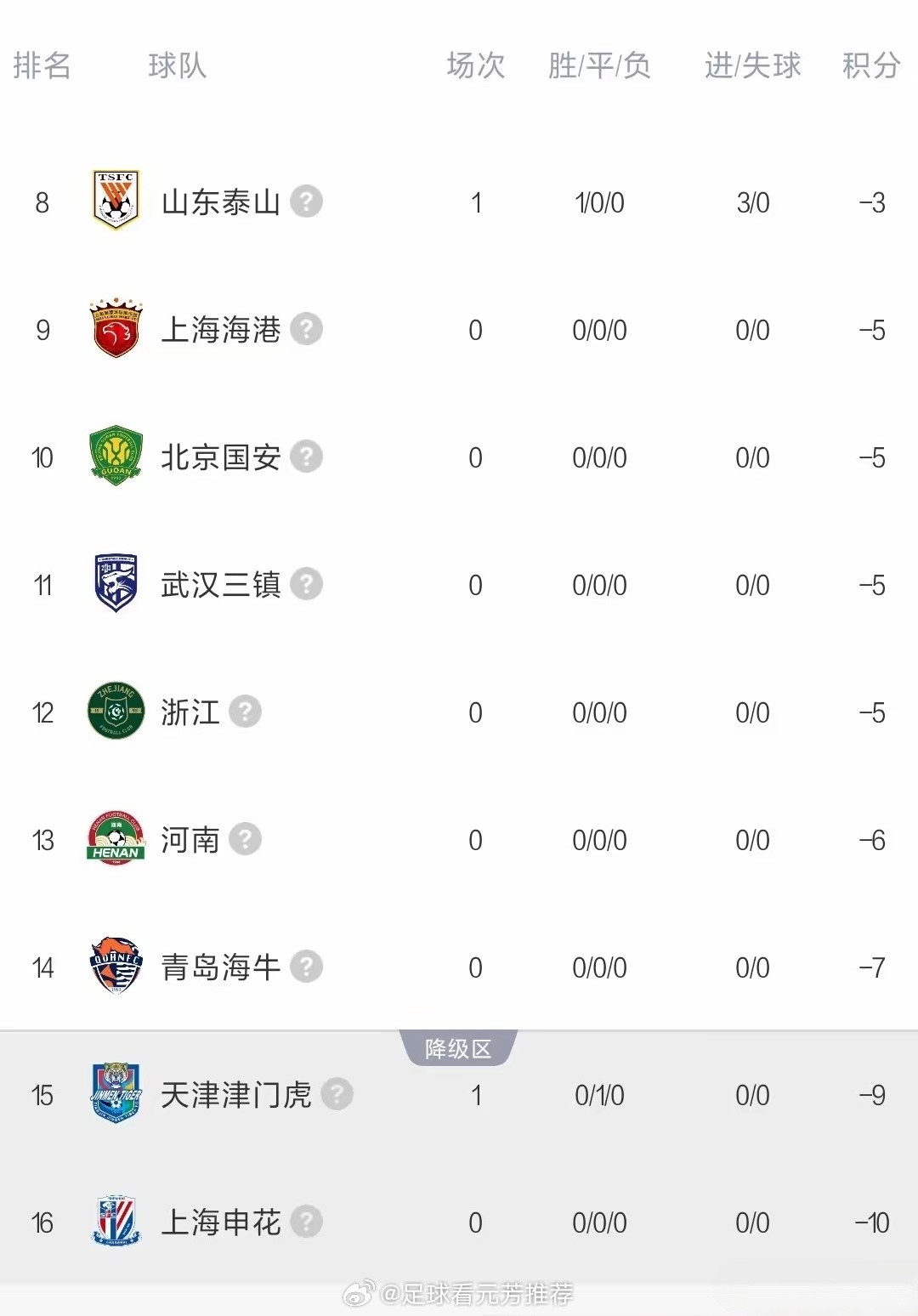 中超首轮山东泰山3:0辽宁铁人，本以为是个普通的比赛结果，没想到积分榜才是真正的