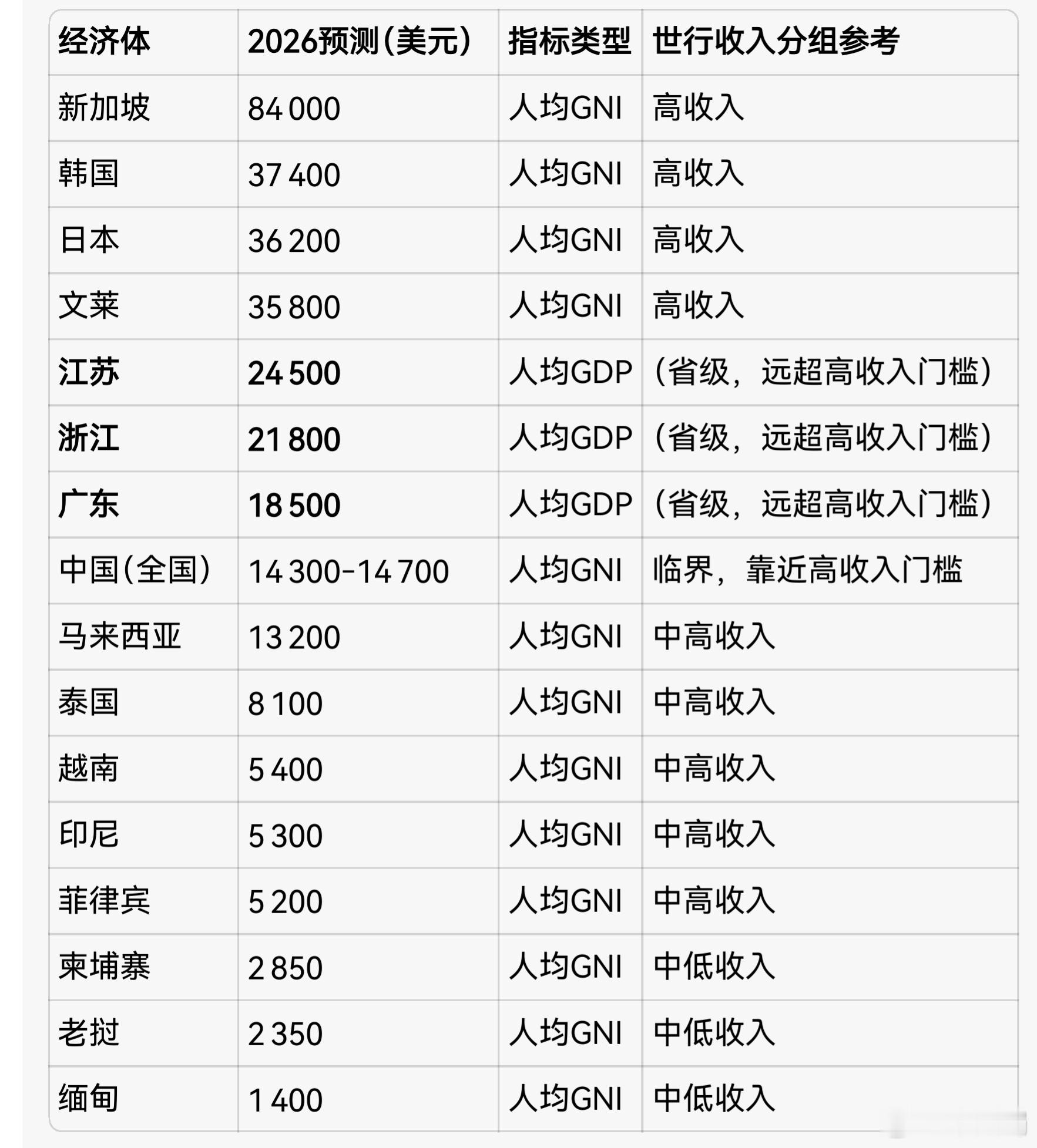东亚及东南亚主要经济体2026人均GDP预测（GDP和GNI数值接近，误差±2%